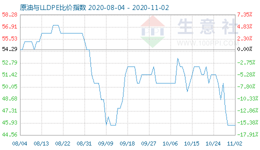 11月2日原油与LLDPE比价指数图