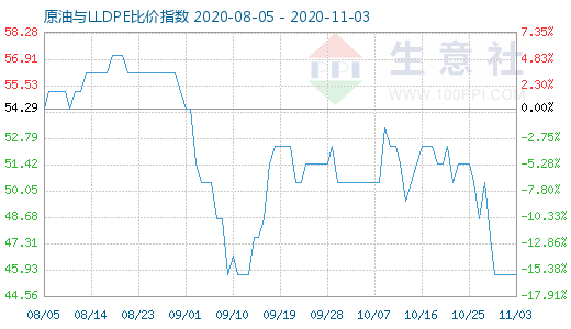 11月3日原油与LLDPE比价指数图