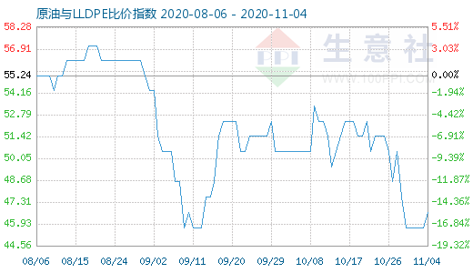 11月4日原油与LLDPE比价指数图
