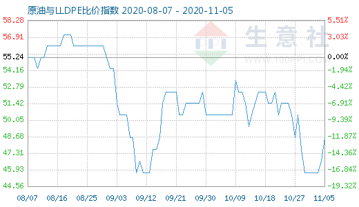 11月5日原油与LLDPE比价指数图