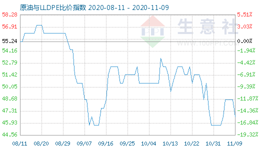 11月9日原油与LLDPE比价指数图