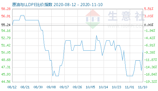 11月10日原油与LLDPE比价指数图