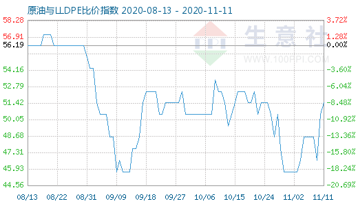 11月11日原油与LLDPE比价指数图