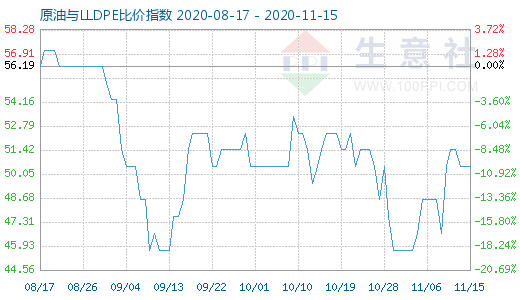 11月15日原油与LLDPE比价指数图