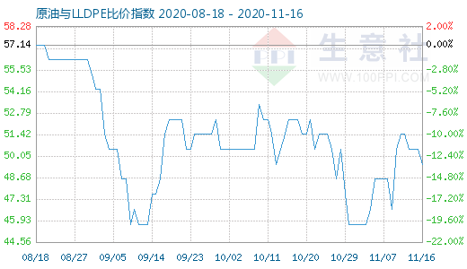 11月16日原油与LLDPE比价指数图