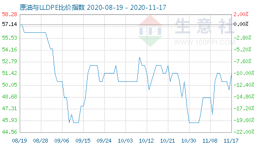 11月17日原油与LLDPE比价指数图