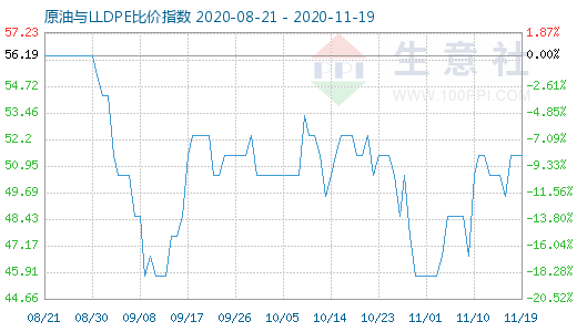 11月19日原油与LLDPE比价指数图