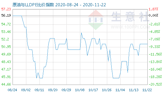 11月22日原油与LLDPE比价指数图