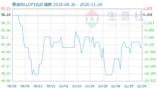 11月24日原油与LLDPE比价指数图