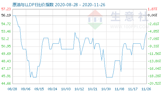 11月26日原油与LLDPE比价指数图