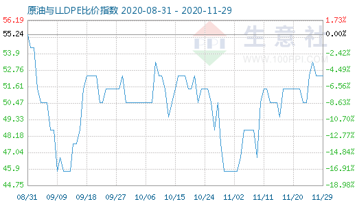 11月29日原油与LLDPE比价指数图