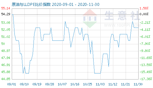 11月30日原油与LLDPE比价指数图