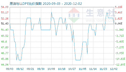 12月2日原油与LLDPE比价指数图