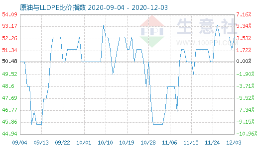 12月3日原油与LLDPE比价指数图