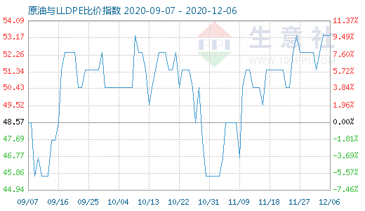 12月6日原油与LLDPE比价指数图