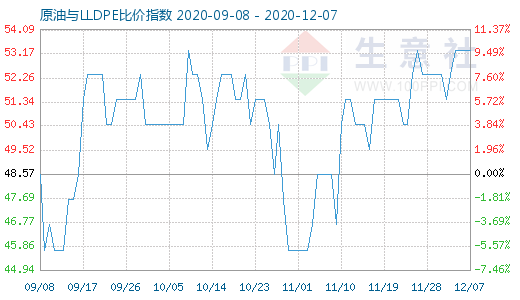 12月7日原油与LLDPE比价指数图