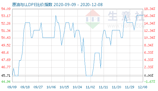 12月8日原油与LLDPE比价指数图