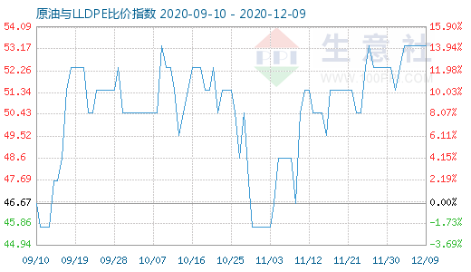 12月9日原油与LLDPE比价指数图