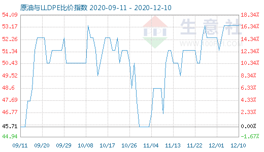 12月10日原油与LLDPE比价指数图