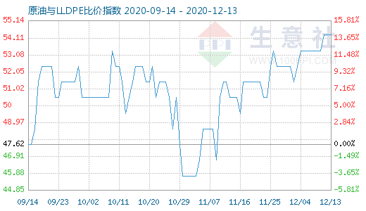 12月13日原油与LLDPE比价指数图