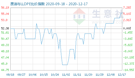 12月17日原油与LLDPE比价指数图