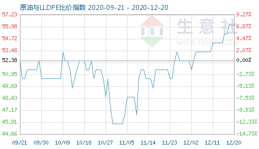 12月20日原油与LLDPE比价指数图