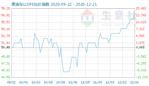 12月21日原油与LLDPE比价指数图