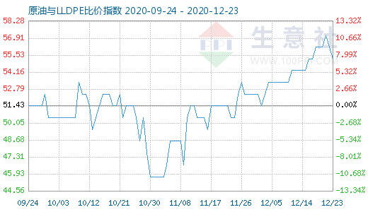 12月23日原油与LLDPE比价指数图