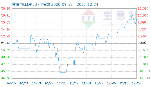 12月24日原油与LLDPE比价指数图