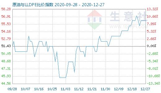 12月27日原油与LLDPE比价指数图