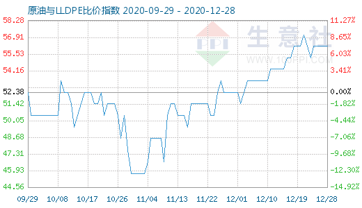 12月28日原油与LLDPE比价指数图