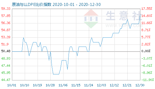 12月30日原油与LLDPE比价指数图