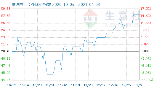 1月3日原油与LLDPE比价指数图