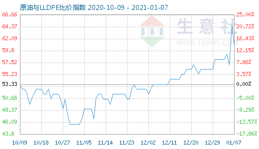 1月7日原油与LLDPE比价指数图