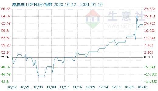 1月10日原油与LLDPE比价指数图