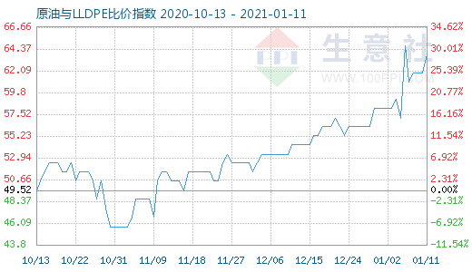 1月11日原油与LLDPE比价指数图