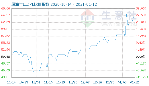 1月12日原油与LLDPE比价指数图