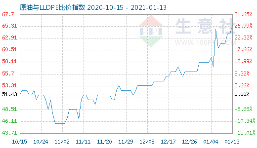 1月13日原油与LLDPE比价指数图