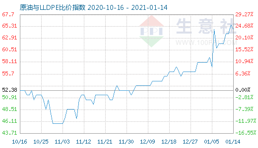 1月14日原油与LLDPE比价指数图