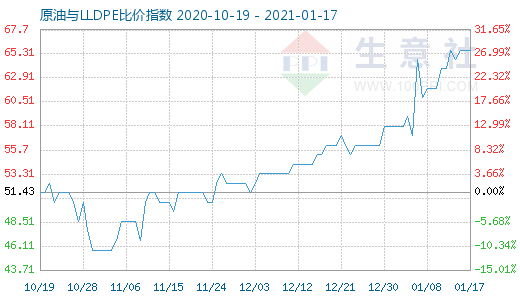 1月17日原油与LLDPE比价指数图