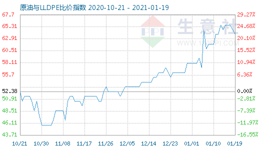 1月19日原油与LLDPE比价指数图