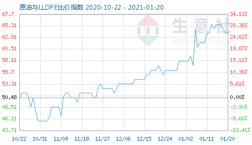 1月20日原油与LLDPE比价指数图