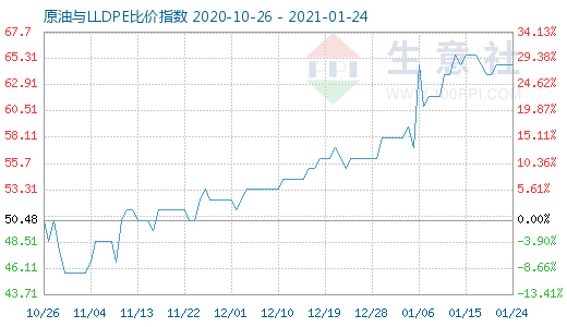 1月24日原油与LLDPE比价指数图