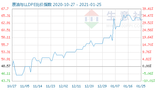 1月25日原油与LLDPE比价指数图