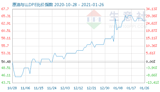 1月26日原油与LLDPE比价指数图