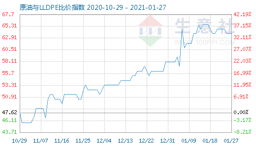 1月27日原油与LLDPE比价指数图