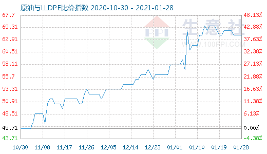 1月28日原油与LLDPE比价指数图