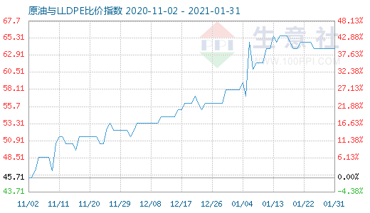 1月31日原油与LLDPE比价指数图