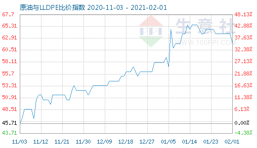 2月1日原油与LLDPE比价指数图