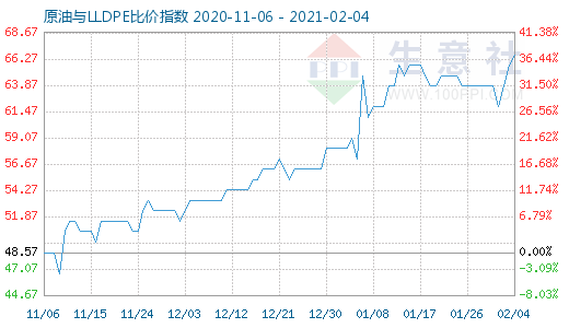 2月4日原油与LLDPE比价指数图